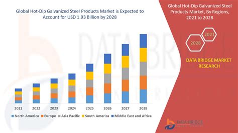 Hot Dip Galvanized Steel Products Market Size Share Industry Analysis