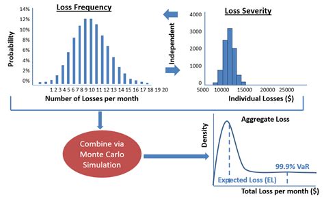 Frm Part 2 Loss Severity Loss Frequency Monte Carlo CFA FRM And