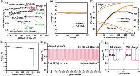 A Comparison Of Oer And Orr Bifunctional Activities Of Nfo Ng With