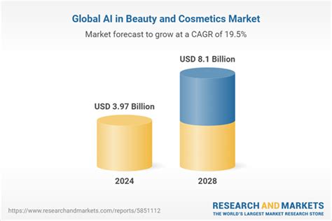 Ai In Beauty And Cosmetics Global Market Report