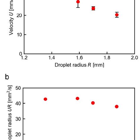 Droplet Velocity For Different Droplet Radius R A U Vs R B Ur Vs