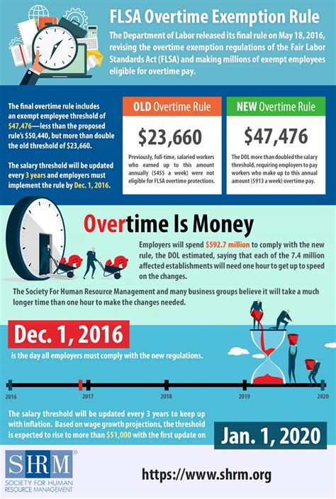 Fast Facts About The New Flsa Overtime Rule