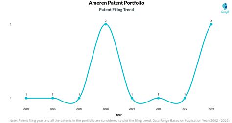 Ameren Patents – Insights & Stats