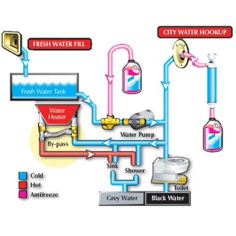 Rv Park Model Plumbing Diagram Rv Plumbing Diagram