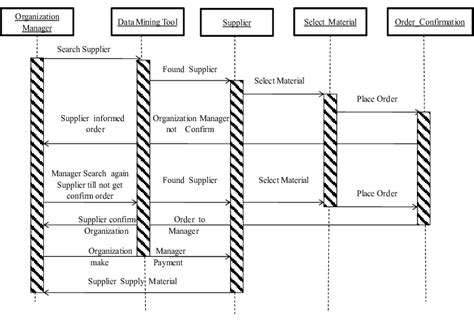 Sequence Diagram For E Procurement System Download Scientific Diagram