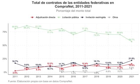 Estos Son Los Estados Que M S Adjudicaciones Directas Entregaron