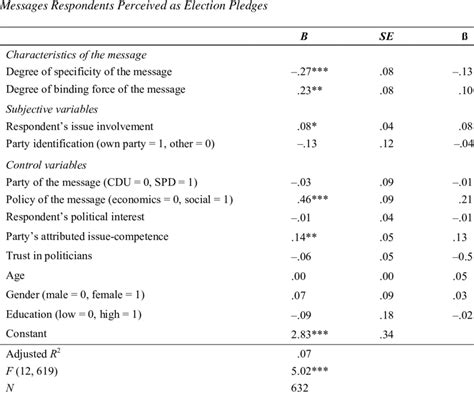 Results Of The Multiple Linear Regression Analysis On Factors Affecting Download Table