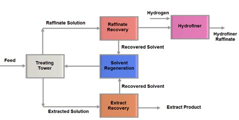 Solvent Extraction Process In Petroleum Oil Refinery