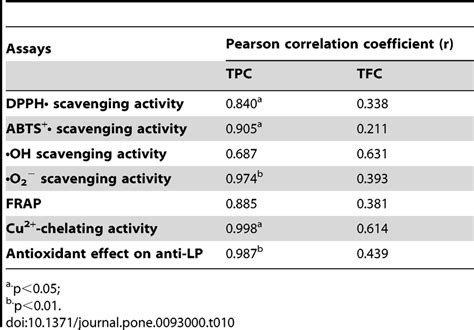 Pearson Correlation Coefficients Between Antioxidant Activities And