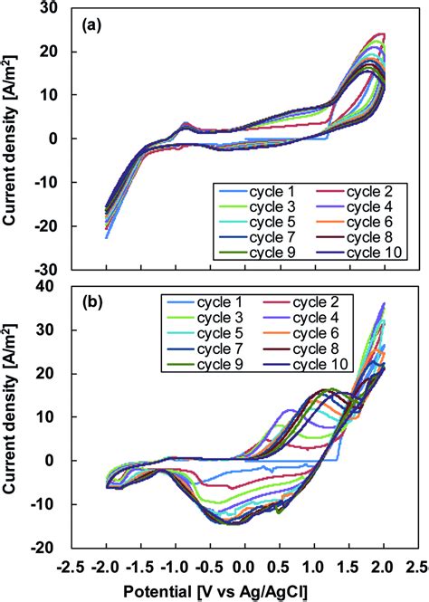 Successive Cyclic Voltammograms Obtained At A Scanning Rate Of 30 MV