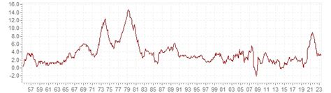 Inflación Histórica Estados Unidos Inflación Histórica Estados Unidos Ipc