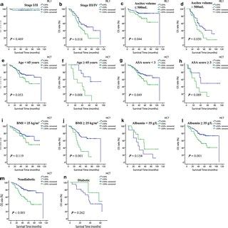 Prognostic Value Of The Preoperative HCT On Patient Survival In