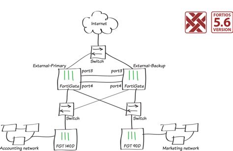 High Availability With Two Fortigates Fortigate Fortios