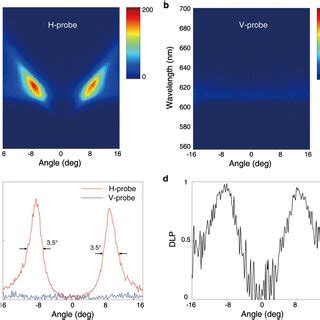 Angle Resolved PL Spectra Ab Angle Resolved PL Spectra Of The