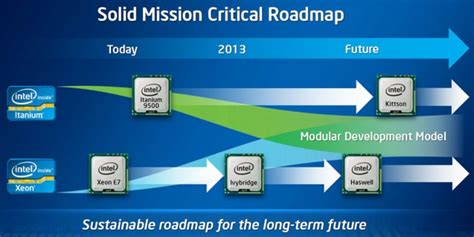 Itanium and Xeon CPUs to share chipsets, motherboards | Ars Technica