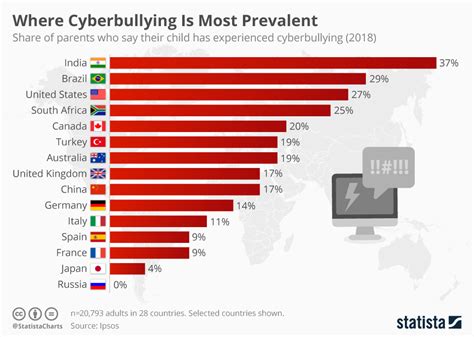 Cyber Bullying Statistics