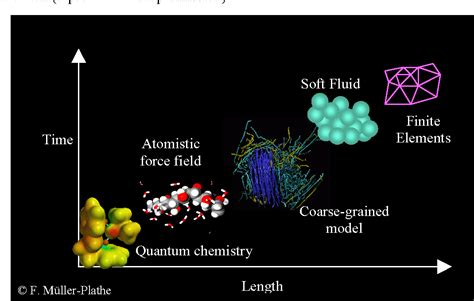 Figure 1 From Coarse Graining In Polymer Simulation From The Atomistic