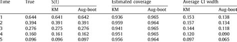 Estimated Survival Function And Coverage Of The Augmented Binary Method Download Scientific