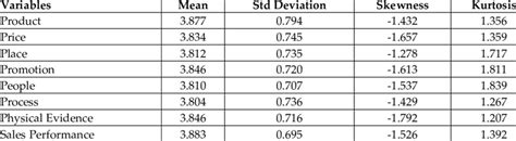 Descriptive Statistics N 101 Download Scientific Diagram