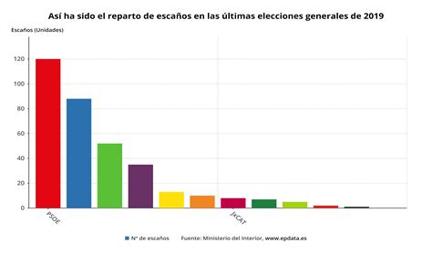 Mencionar Sagrado Descomponer Resultados Aproximados De Las Elecciones