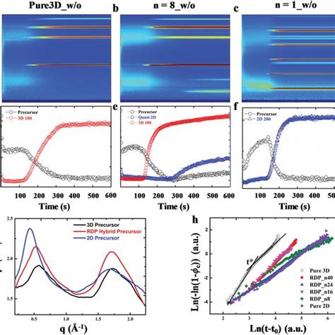 Time Evolution Of The Integrated GIWAXS Profiles Top Row And The