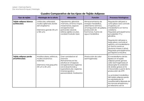 Cuadro Comparativo De Los Tipos De Tejido Adiposo Leslye Inestroza