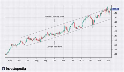 Ascending Channel Definition How To Use To Trade And Examples