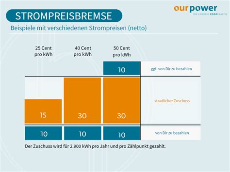 Infos Zur Strompreisbremse Ourpower Dialog