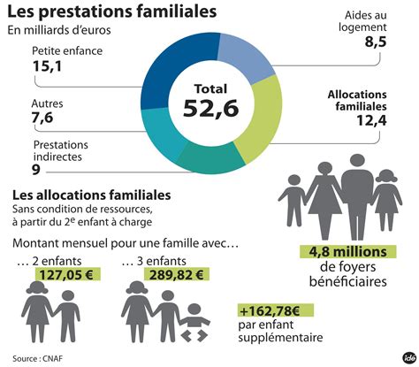 Politique Prestations Familiales Quest Ce Qui Peut Changer