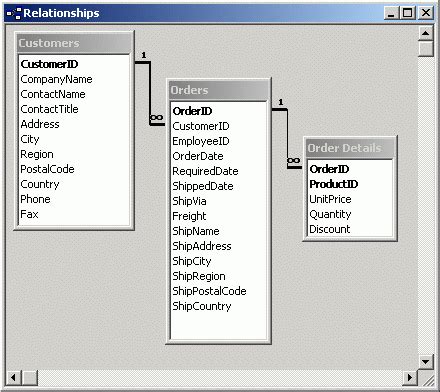 Relational Database Model