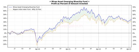 Four Years Of Sip With Mirae Asset Emerging Bluechip Fund