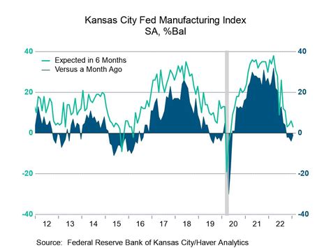 Kansas City Fed Manufacturing Index In Negative Territory For The