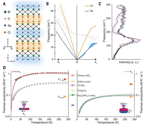 Low Thermal Conductivity In A Modular Inorganic Material With Bonding