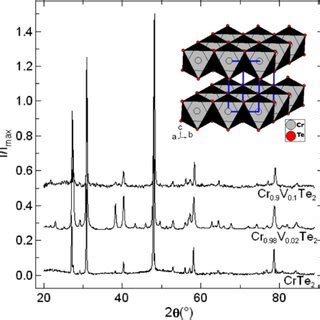 X Ray Powder Diffractograms Of The T Cr Xvxte Compounds For Better