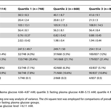 Women Baseline Characteristics And The Onset Of Impaired Fasting