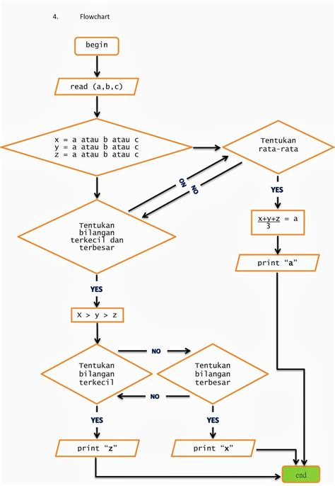 Flowchart Dan Pseudocode PROGRAMMING LOGIC