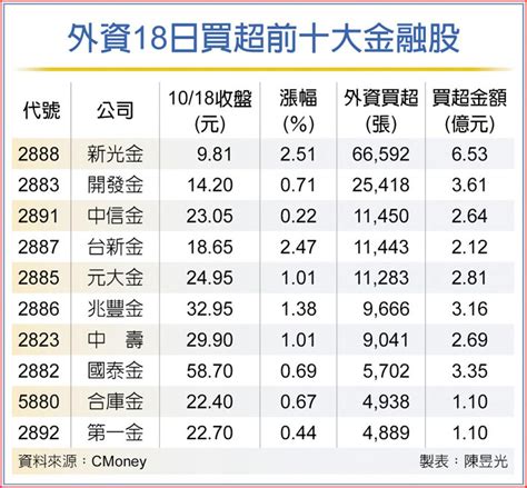 雙多加持 金融股紅通通 上市櫃 旺得富理財網