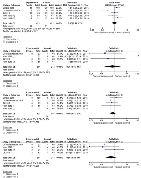 Forest Plots Illustrating Meta Analysis Of A Perioperative