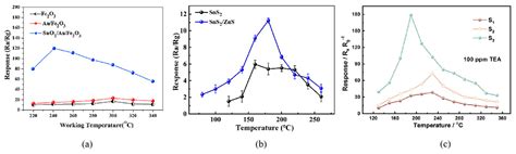 Gas Sensing Characteristics Of Metal Oxide Semiconductor Sensors