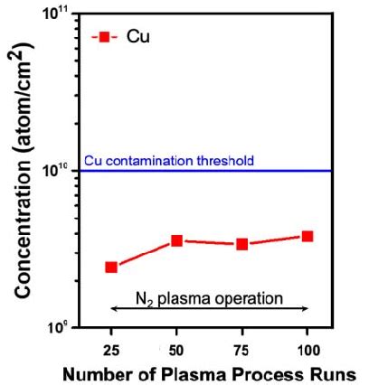 Figure 1 From Contamination Free Cu SiCN Hybrid Bonding Process