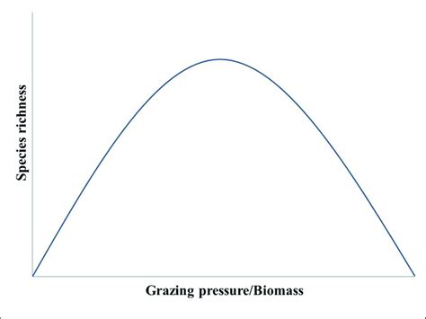 Hump Shaped Response Model Between Grazing Pressurebiomass And Species