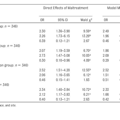 Logistic Regression Models Predicting Sexual Intercourse By The Age Of