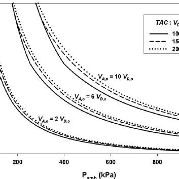 Alveolar volume ( V A ) plotted against ambient pressure ( P amb ) for... | Download Scientific ...