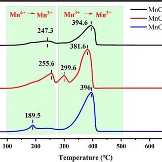 Mn P A And O S B Xps Spectra Of The Mnoxp Mnoxc And Mnoxj