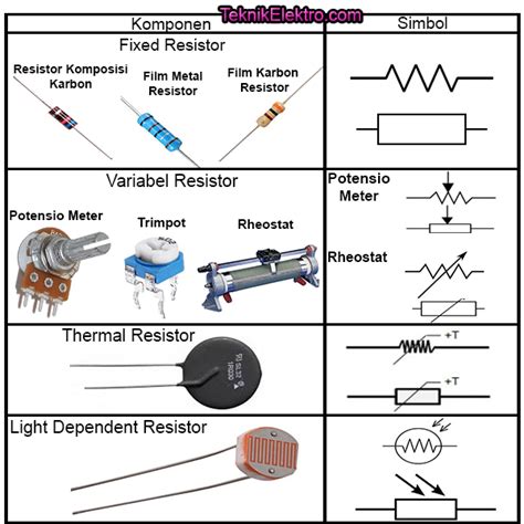 Jenis Resistor Dan Simbolnya Teknik Elektro