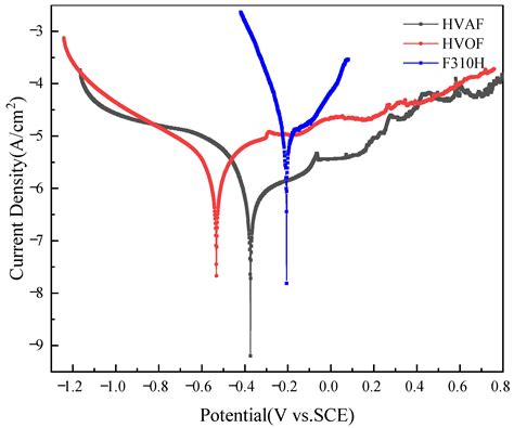 Coatings Free Full Text Tribological Properties And Corrosion