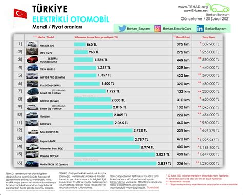 T Rkiye Elektrikli Otomobil Menzil Fiyat Oranlar T Rkiye