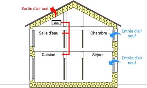 Comment A Rer Une Pi Ce Sans Fen Tre Et Sans Vmc Housekeeping