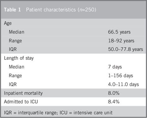 Table 1 From Waterlow Score As A Surrogate Marker For Predicting