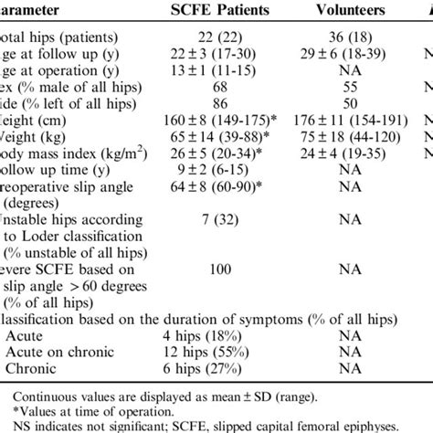 Flow chart of the patient series is shown. SCFE indicates slipped... | Download Scientific Diagram